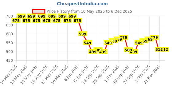 amazon.in Jukusa Double Suction Cups Sit Up Assistant Fixed Foot Abdominal Muscle Trainer Sit Up Bar Leg Muscle Training Device Household Fitness Equipment for Body Building (Black Color) jukusa Price History Graph from 10 May 2025 to 6 Dec 2025