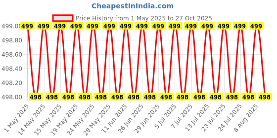 amazon.in Jukusa Mini Portable Folding and Camping Stool Oxford Cloth with Carry Bag (Medium)(Size 11.5 HX11.5 L X11.5W X) (1 Pcs) Price History Graph from 1 May 2025 to 27 Oct 2025