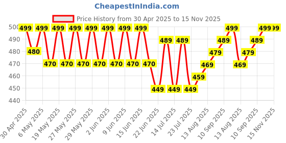amazon.in jukusa Monocular 30x25 Waterproof Mini Portable Zoom 10x High Power Long Range Lightweight Portable Bird Watching Professional Monocular with Extra Zoom Telescope Dual Focus with Pouch (Black) jukusa Price History Graph from 30 Apr 2025 to 15 Nov 2025
