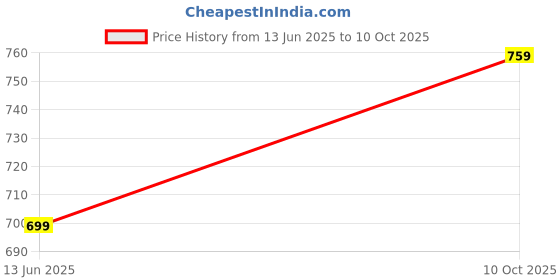 amazon.in julee Women's Cotton Blend Printed Readymade Kurti Pent and Dupatta Set Yellow Kurta Set 01-New julee Price History Graph from 13 Jun 2025 to 10 Oct 2025