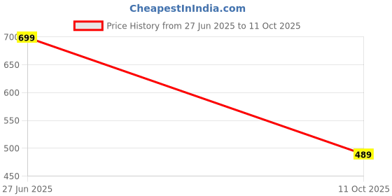 amazon.in julee Women's Crepe Solid Readymade Kurti With Dupatta Set (Priyanka-New) julee Price History Graph from 27 Jun 2025 to 11 Oct 2025