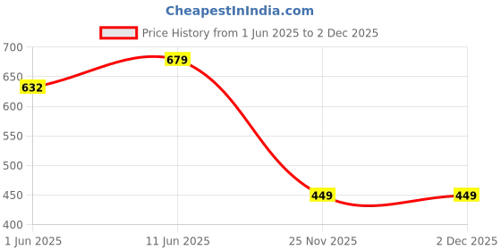 amazon.in julee Women's Maxi Gown julee Price History Graph from 1 Jun 2025 to 2 Dec 2025