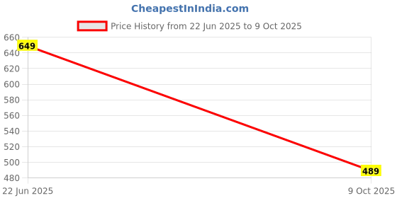 amazon.in julee Women's Maxi Gown julee Price History Graph from 22 Jun 2025 to 9 Oct 2025