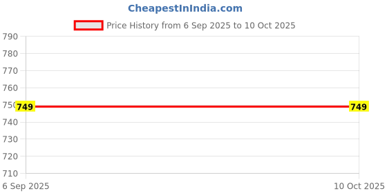 amazon.in julee Women's Net Embroidered Semi-Stitched Fit And Flare Maxi Gown Jinnat Yellow, 10XL julee Price History Graph from 6 Sep 2025 to 9 Oct 2025