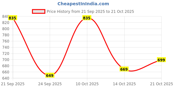 amazon.in hornbull Julia Rose Pink RFID Blocking Leather Wallet for Women hornbull Price History Graph from 21 Sep 2025 to 21 Oct 2025