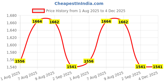 amazon.in Julie Wang 50PCS 6MM Round Glass Dragon Cat Eye Craft Cabochon Cameo for Jewelry Bezel Setting or Doll Eyes Crafts Making Price History Graph from 1 Aug 2025 to 4 Dec 2025
