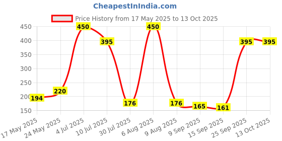 amazon.in Julie's Oats 25, Strawberry, 200g Price History Graph from 17 May 2025 to 13 Oct 2025