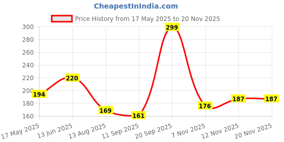 amazon.in Julie's Oats 25 Ten Grains, 200g Price History Graph from 17 May 2025 to 16 Nov 2025