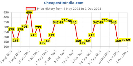 amazon.in Julie's Peanut Butter Sandwich Cookies, 180Gm Price History Graph from 4 May 2025 to 30 Nov 2025