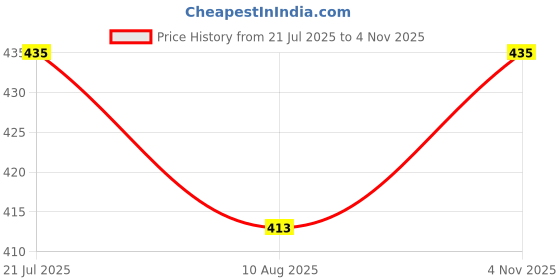 amazon.in juliet Women's Cotton Hipster Premium Panties Set of 3 Full Coverage Stretchable Fabric juliet Price History Graph from 21 Jul 2025 to 4 Nov 2025