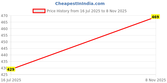 amazon.in juliet Women's Cotton Non Padded Wire Free Everyday Bra juliet Price History Graph from 16 Jul 2025 to 8 Nov 2025