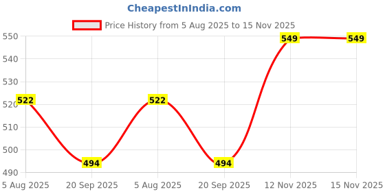 amazon.in juliet Women's Cotton Non-Padded Wire Free Sports Bra JS 93 juliet Price History Graph from 5 Aug 2025 to 12 Nov 2025