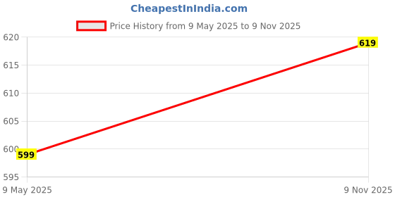 amazon.in juliet Women's Cotton Non-Padded Wire Free Sports Bra JS 97 juliet Price History Graph from 9 May 2025 to 9 Nov 2025