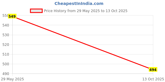 amazon.in juliet Womens Cotton Soft Padded Non Wired Sports Bra (JS 90-4) juliet Price History Graph from 29 May 2025 to 13 Oct 2025