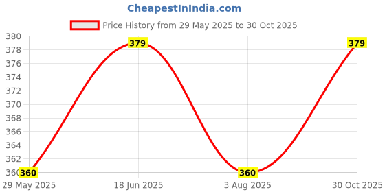 amazon.in juliet Women's Cycling Shorts juliet Price History Graph from 29 May 2025 to 30 Oct 2025