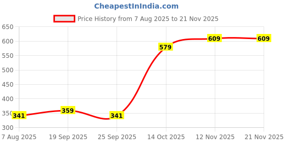amazon.in juliet Women's Non Padded Non Wired Cotton Sports Bra JS 90 Peach 2XL juliet Price History Graph from 7 Aug 2025 to 20 Nov 2025
