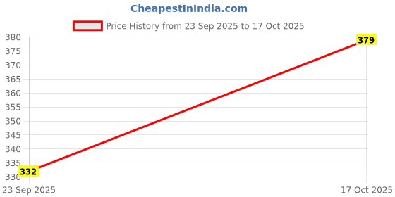 amazon.in juliet Women's Non Padded Solid Cotton Tshirt Bra (KAJAL Grey 38B) juliet Price History Graph from 23 Sep 2025 to 17 Oct 2025
