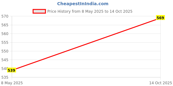 amazon.in juliet Women's Non Padded Solid Minimizer Bra Skin Rose SK 38C juliet Price History Graph from 8 May 2025 to 14 Oct 2025
