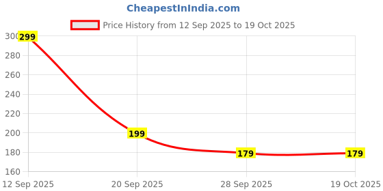 amazon.in JULII ENTERPRISES Drone-Battery-Thermal-Insulation-RC-UAV-Battery-Plug-and-Play-3.7V-1800mAh-Battery-E88-E88pro-all-1PCS Price History Graph from 12 Sep 2025 to 18 Oct 2025