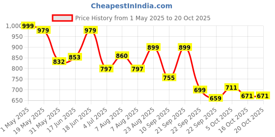 amazon.in campus Julius Women's Lace-Up Running Shoes campus Price History Graph from 1 May 2025 to 20 Oct 2025