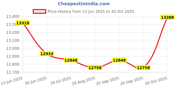 amazon.in JULYFOX Natural Wood Sauna Backrest, Sauna Accessories for Any Infrared, Traditional, or Standard Sauna, Comfortable S-Shape Backrest julyfox Price History Graph from 13 Jun 2025 to 30 Oct 2025