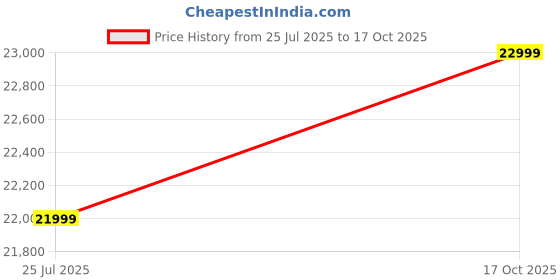 amazon.in JUMAO 5l High Purity Portable Oxygen Concentrator, White Price History Graph from 25 Jul 2025 to 17 Oct 2025