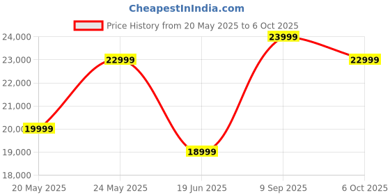 amazon.in Jumao 5L Medical Grade Oxygen Concentrator With Fda And Ce Certification (93+-3% Oxygen Purity) - White Price History Graph from 20 May 2025 to 6 Oct 2025