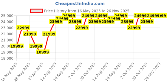 amazon.in JUMAO 5L Oxygen Concentrator Machine Medical Grade (CREAM) Price History Graph from 16 May 2025 to 25 Nov 2025