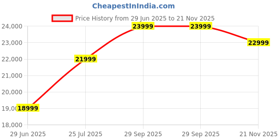 amazon.in JUMAO Oxygen Concentrator Original 5 Litre (Machine G.Weight-18.5 kg, Net wt-16kg) oxygen concentrator/oxygen generator 5LPM (PURITY 93%±3% AT FLOW OF 5 LITRE PER MINUTE) Price History Graph from 29 Jun 2025 to 21 Nov 2025