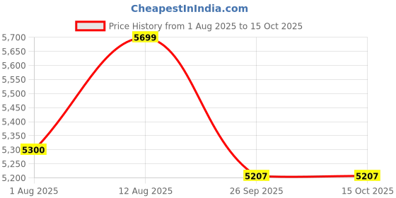 amazon.in hectare Jumbo Automatic Solar UV Light, Li-Ion Battery and Tray Insect Trap with 10 watt Solar Panel for Pest Collection, Yellow hectare Price History Graph from 1 Aug 2025 to 15 Oct 2025