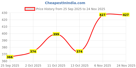 amazon.in Jumbo branded Extra Soft Secure Nights XXL | 80 Pads| Cottony Soft Sanitary Pads for Women | Upto 100% leakage protectio PACK OF 2 Price History Graph from 25 Sep 2025 to 23 Nov 2025