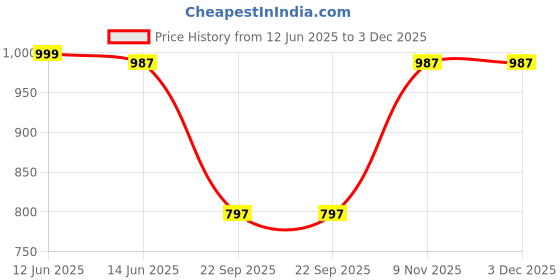 amazon.in yoho Jumbo Clogs 002 for Women | Bouncy Comfort | Easy-Clean Design | Indoor-Outdoor Versatility yoho Price History Graph from 12 Jun 2025 to 3 Dec 2025