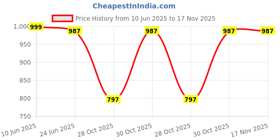 amazon.in yoho Jumbo Clogs 002 for Women | Bouncy Comfort | Easy-Clean Design | Indoor-Outdoor Versatility yoho Price History Graph from 10 Jun 2025 to 17 Nov 2025