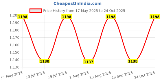 amazon.in JUMBO CRAFTS Ottoman Pouffes for Sitting | Room Decor - Puffy Stools and Footstools - Ottoman Stool for Living Room Office Furniture Round Ottoman - Grey Price History Graph from 17 May 2025 to 24 Oct 2025