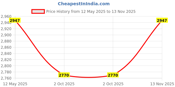 amazon.in JUMBO CRAFTS Ottoman Pouffes for Sitting/Room Decor - Set of 2 Puffy Stools and Footstools - Ottoman Stool for Living Room Furniture with Storage Round Ottoman- (Grey 2) jumbo crafts Price History Graph from 12 May 2025 to 13 Nov 2025