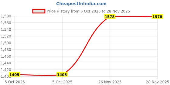 amazon.in JUMBO CRAFTS Round Wooden Velvet Ottoman - Footrest Stool Linen Fabric Padded Seat Pouffe Ottoman Round Shape Pouffe/Office Stool for Living Room - (Aqua) Price History Graph from 5 Oct 2025 to 28 Nov 2025