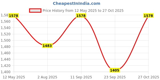 amazon.in JUMBO CRAFTS Round Wooden Velvet Ottoman - Footrest Stool Linen Fabric Padded Seat Pouffe Ottoman Round Shape Pouffe/Office Stool for Living Room - (Cream) jumbo crafts Price History Graph from 12 May 2025 to 27 Oct 2025