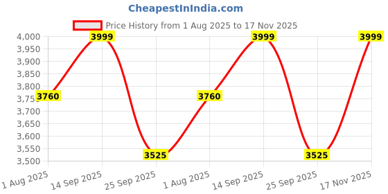 amazon.in JUMBO CRAFTS Upholstered barstools with a footrest and a Round Height, These Velvet Counter stools are Modern bar Chairs That are Perfect for Kitchen Islands and Ottomans. (Green Set of 2) Price History Graph from 1 Aug 2025 to 17 Nov 2025