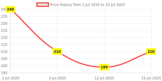 amazon.in target publications Jumbo Drawing Book for Kids, Artists | Big Plain Sketch Pad for Artists, Children, Students | 34 White Blank Unruled Pages | Size - 37 x 27 cm Papers | Soft Cover | Sketching, Colouring, Painting | Set of 3 target publications Price History Graph from 2 Jul 2025 to 15 Jul 2025