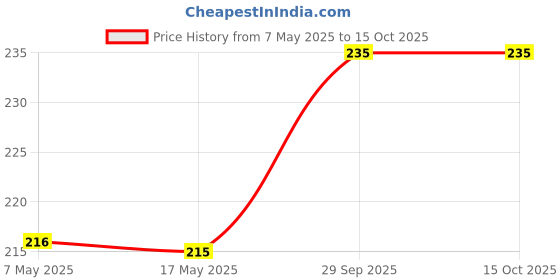 amazon.in jumbo extra sure Extra Soft Sanitary Pads for Women - 100% Cotton, Ultra-Absorbent, Leak-Proof & Skin-Friendly - Maximum Comforts & Protection -XXL SIZE (40 PADS) jumbo extra sure Price History Graph from 7 May 2025 to 15 Oct 2025