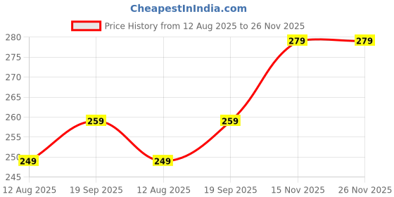 amazon.in Jumbo Extra Sure Maxi Care Sanitary Pads XXXL (320mm) – Jumbo Pack of 40 Pads + 10 Free Pantyliners | Day & Night Protection | Soft & Comfortable | Gel Technology Price History Graph from 12 Aug 2025 to 26 Nov 2025