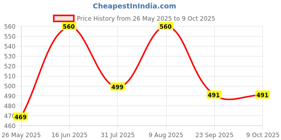 amazon.in Jumbo Manual Weeder with 8 inch Blade Without Pole Price History Graph from 26 May 2025 to 9 Oct 2025