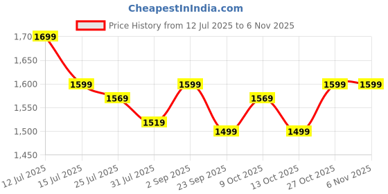 amazon.in police Jumbo Men's North Wallet | Leather Purse with 4 Card Slot, 2 Currency Compartment, 2 Slip-in Pockets, 1 Coin Pocket -Black | Premium Design with Stylish Finish police Price History Graph from 12 Jul 2025 to 2 Nov 2025