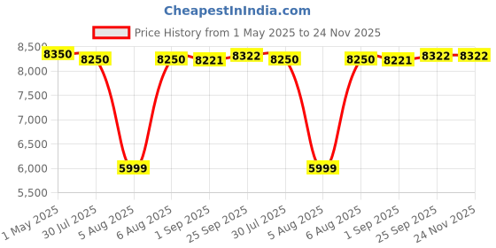 amazon.in hg enterprises Jumbo Sandwich Maker Grill and Toast Electric, 2200W, Big Size Fits 4 Bread Slices, Thermostat Knob,Silver hg enterprises Price History Graph from 1 May 2025 to 24 Nov 2025
