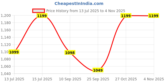 amazon.in Jumbo Size Light Weight Kids Play Tent House for 3-13 Year Old Kids Girls and Boys (Purple Girl) Price History Graph from 13 Jul 2025 to 2 Nov 2025