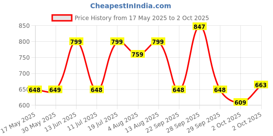 amazon.in neeman's Jumbo Slides for Men | Cushioned & Comfortable Flip Flops for Men | everyday Comfort, Lightweight and Flexible neeman's Price History Graph from 17 May 2025 to 2 Oct 2025