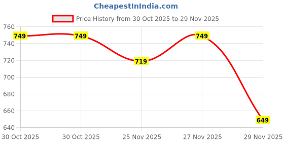 amazon.in neeman's Jumbo Slides for Men | Cushioned & Comfortable Flip Flops for Men | everyday Comfort, Lightweight and Flexible neeman's Price History Graph from 30 Oct 2025 to 27 Nov 2025