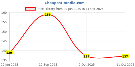 amazon.in JUMBOO Soft Natural Grass Broom Made with Plastic Handle Jumbo Size ( 69.9 X 9 X 5 cm , BLUE) Price History Graph from 29 Jun 2025 to 11 Oct 2025