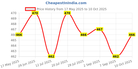 amazon.in jumezo Self-adhesive Silicone Bra Insert Pads Push Up Breast Enhancers Skin Color jumezo Price History Graph from 17 May 2025 to 10 Oct 2025