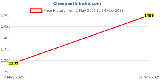 amazon.in JUMIX Automatic Rebound Abdominal Wheel, Ab Roller with Timer Phone Holder & Double Elbow Support for Abs Core Exercise For Gym Home Price History Graph from 2 May 2025 to 14 Nov 2025